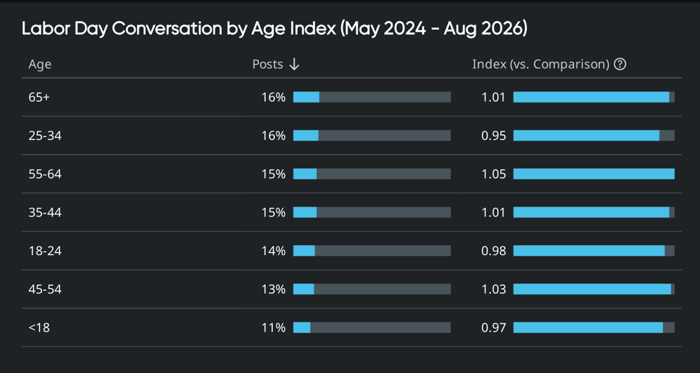 Consumer trends by age for Labor Day: post share holds near even from under 18 to 65+