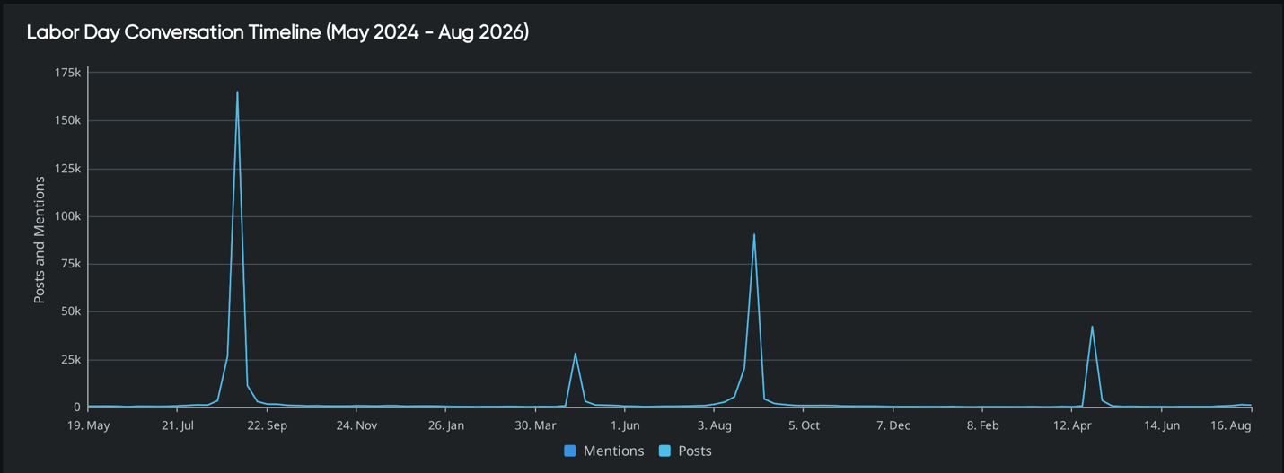 Quid trend analysis of Labor Day conversation volume, spiking to 165K posts each September