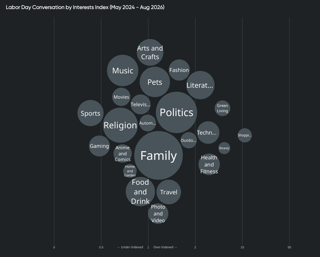 Consumer behavior by interest: Family, Politics and Religion dominate Labor Day conversation