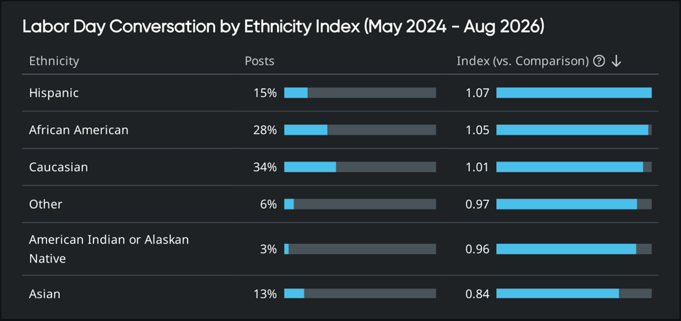 Consumer insights by ethnicity for Labor Day: Hispanic 1.07 and African American 1.05 over-index
