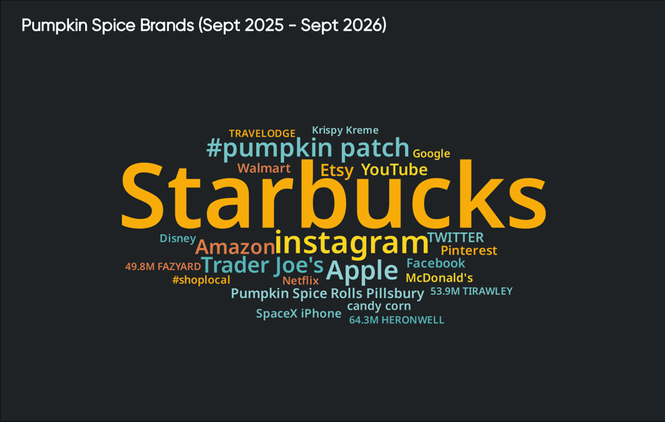 Quid competitive intelligence word cloud: Starbucks dwarfs Trader Joe's and Walmart in pumpkin mentions