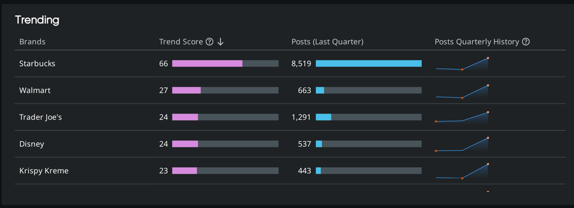Brand monitoring table: Starbucks leads fall trend scores at 66 with 8,519 posts, triple Walmart's 27
