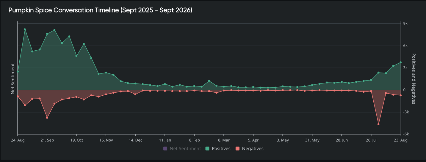 Quid trend analysis timeline: pumpkin spice positives peak near 8K each September and flatten by midwinter