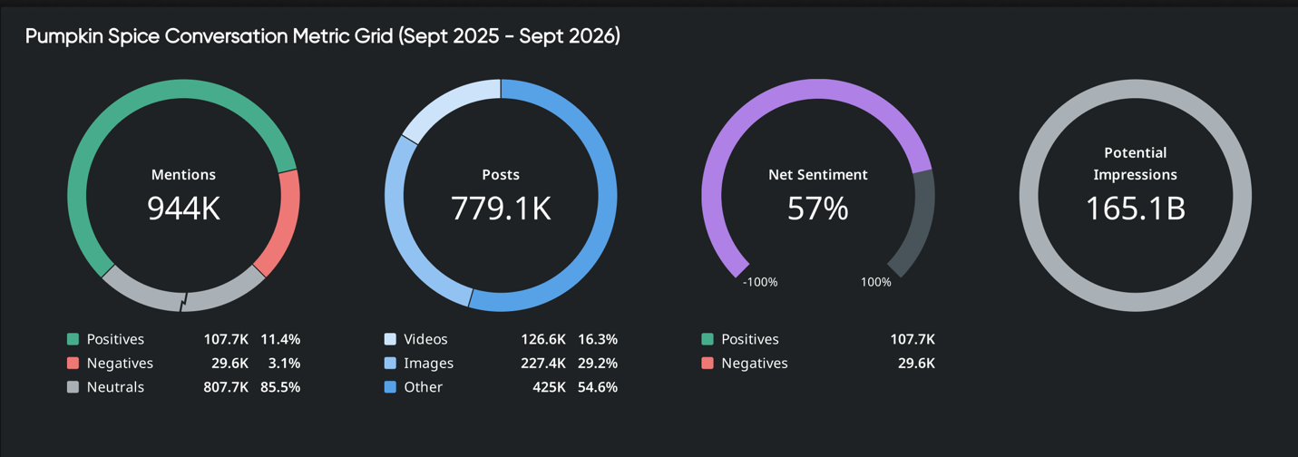 Quid social media analytics: pumpkin spice drew 944K mentions and 57% net sentiment, Sept 2025-Sept 2026