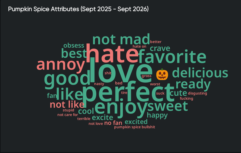 Consumer insights word cloud for pumpkin spice: love and perfect dominate, with hate running close behind