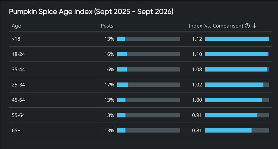Market analytics by age: under-18s index highest at 1.12 on pumpkin spice while the 65+ group trails at 0.81