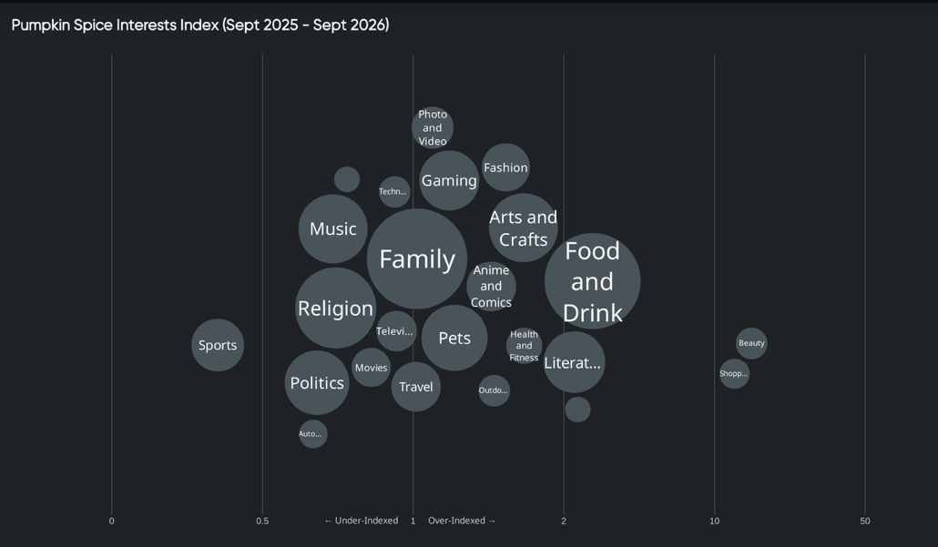 Quid audience insights tool: beauty and shopping over-index past 10 on the pumpkin spice interest map