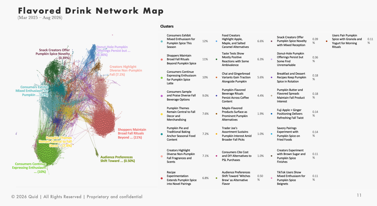 Consumer trends network map where mixed pumpkin spice enthusiasm leads at 12% of TikTok fall clusters