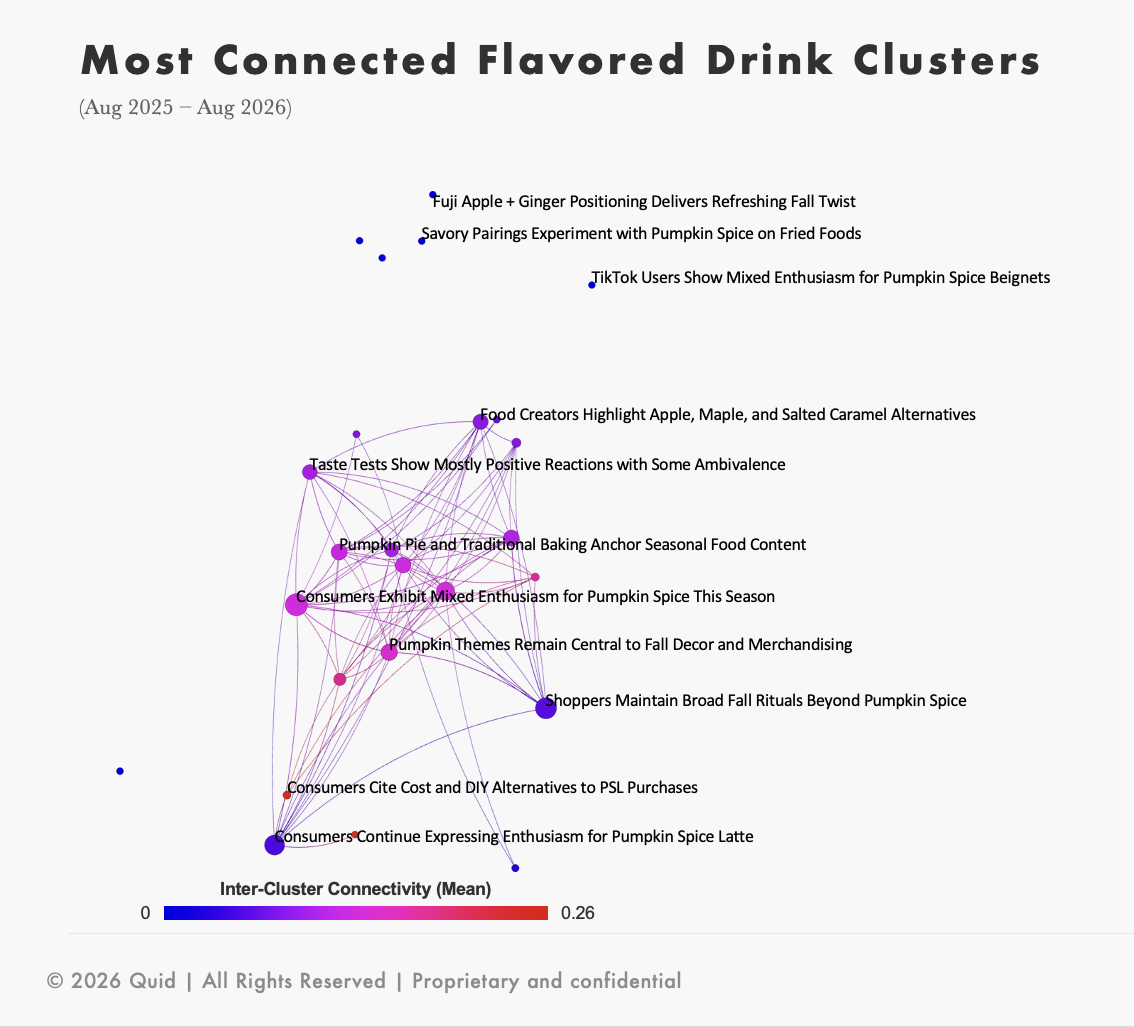 Quid data intelligence map: broad fall rituals and PSL enthusiasm anchor the most connected drink clusters
