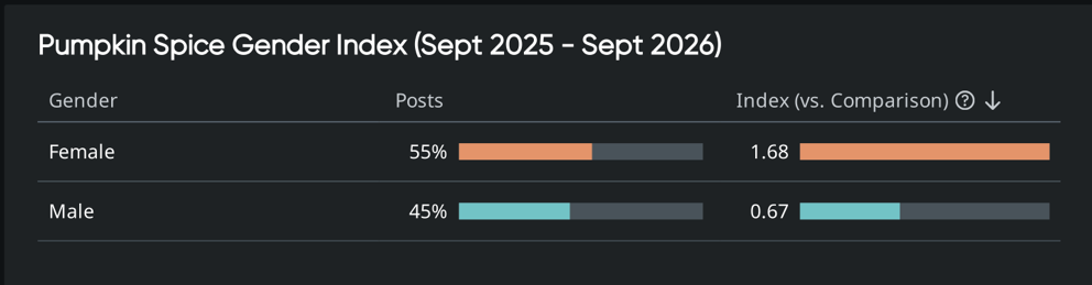 Quid customer intelligence by gender: women post 55% and over-index at 1.68, men post 45% and index 0.67