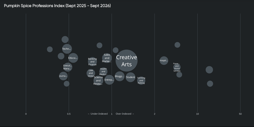 Consumer research by profession: creative arts leads pumpkin spice talk, hospitality and home services over-index