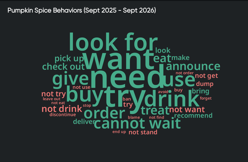 Consumer behavior word cloud: want, need and look for outweigh not drink and not try for pumpkin spice