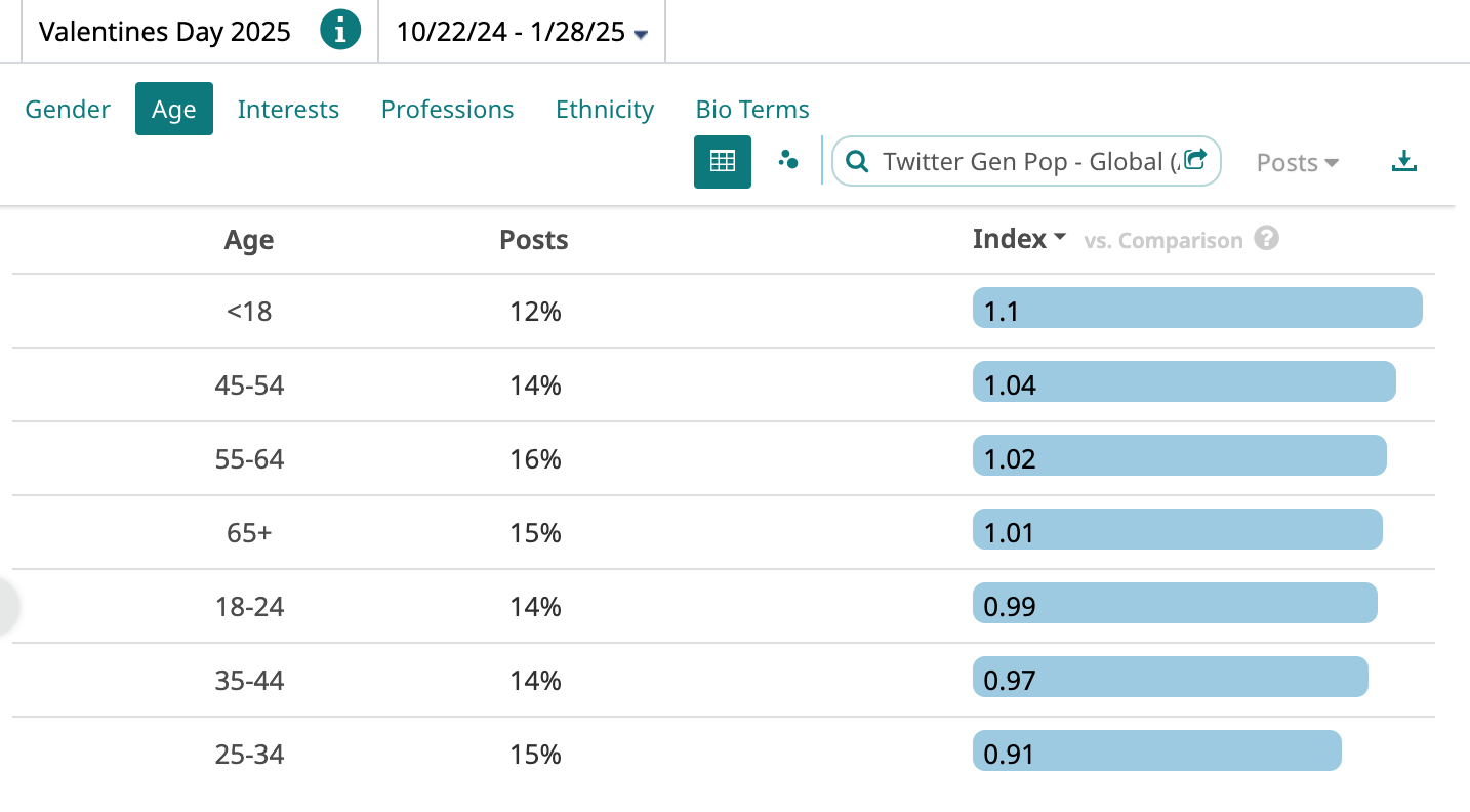 2025 Valentines Day online activity consumer age analysis