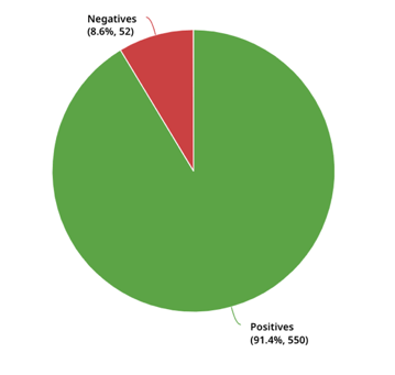 A green and red pie chart

AI-generated content may be incorrect.