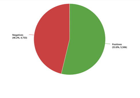 A green and red pie chart

AI-generated content may be incorrect.