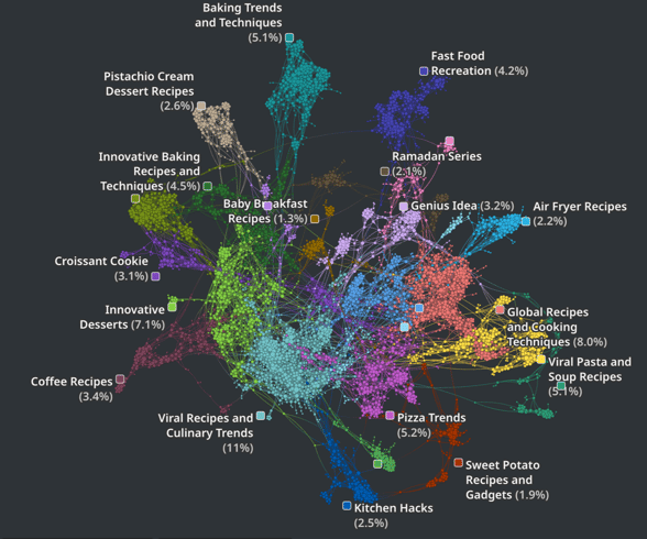 A Quid consumer insights network detailing conversations around viral recipe trends on TikTok.