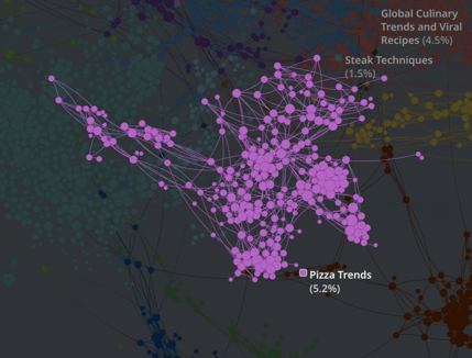 Quid insights network showing nodes representing consumer trend conversations about pizza trends