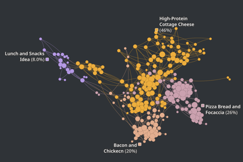 Quid customer insights network showing distribution of conversations around cottage cheese in recipes.