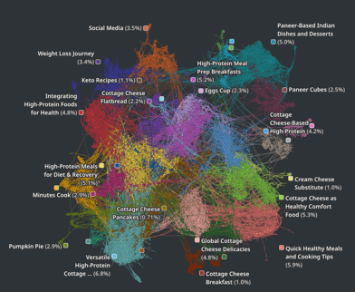 An expanded metwork highlighting additional topics around the cottage cheese trend, providing consumer insights into other ways consumers use and talk about cottage cheese.
