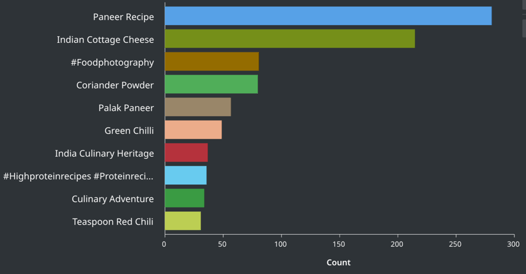 A look into consumer trends around cottage cheese relating to Indian food