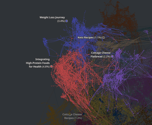 Quid network showing increased consumer food trends around health, wellness, and weight loss and how it relates to trending recipes.