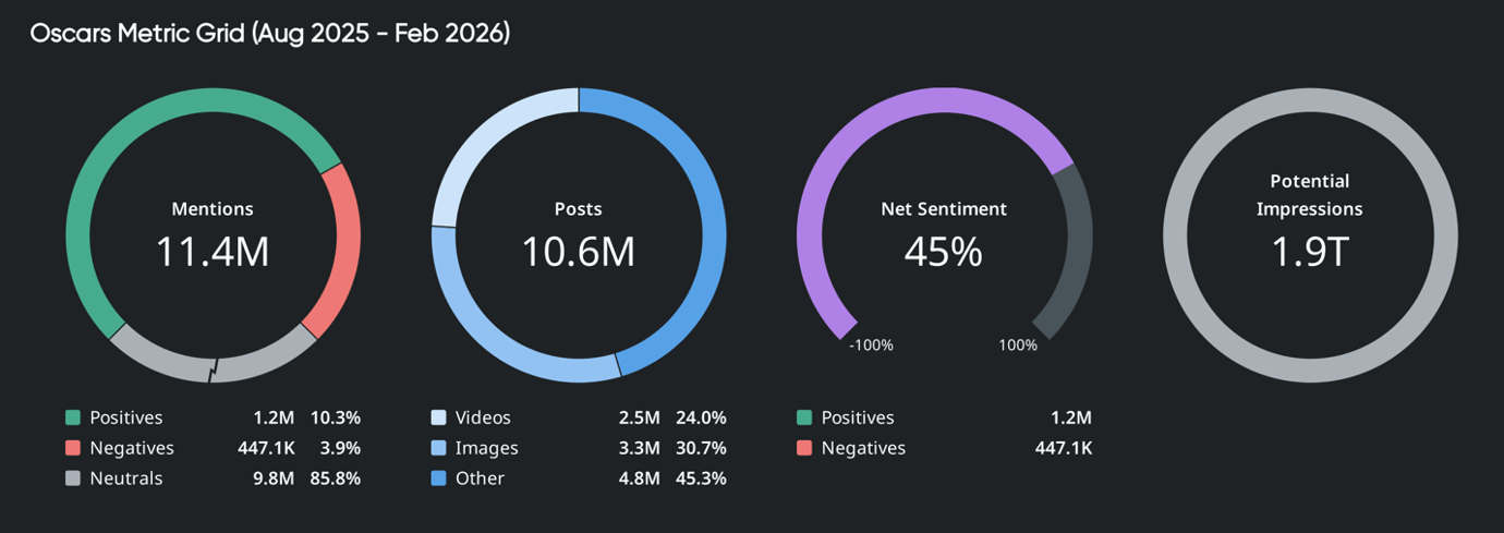 <span id="hs_cos_wrapper_name" class="hs_cos_wrapper hs_cos_wrapper_meta_field hs_cos_wrapper_type_text" style="" data-hs-cos-general-type="meta_field" data-hs-cos-type="text" >Before the Red Carpet: How the 2026 Oscars Conversation Is Already Taking Shape</span> <span id="hs_cos_wrapper_name" class="hs_cos_wrapper hs_cos_wrapper_meta_field hs_cos_wrapper_type_text" style="" data-hs-cos-general-type="meta_field" data-hs-cos-type="text" >Before the Red Carpet: How the 2026 Oscars Conversation Is Already Taking Shape</span>