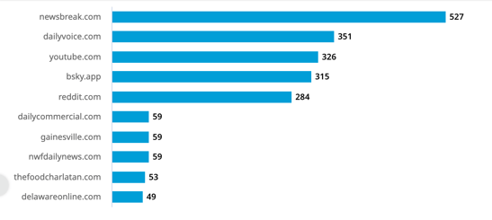 Graph of consumer insights conversations grouped by website.