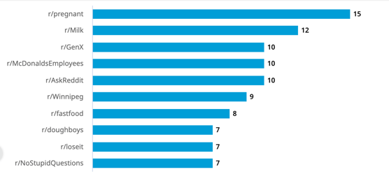 Graph of consumer insights conversations grouped by subreddit.
