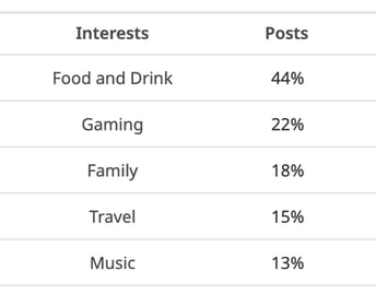 St. Patrick's Day posters grouped by author interest in the US.