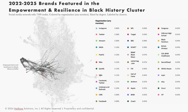 Brands featured in black history month discussions.