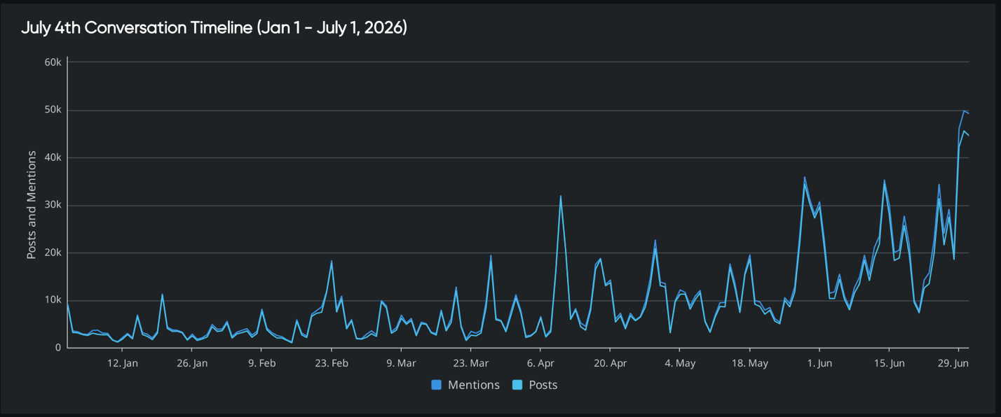 Line chart tracking July 4th conversation volume over time, highlighting spikes in posts and mentions for trend analysis.