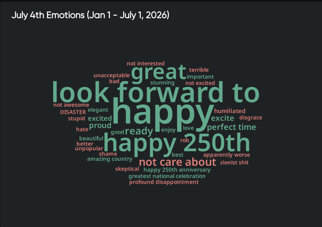 Word cloud showing July 4th conversation emotions, highlighting positive and negative sentiment for consumer insights.