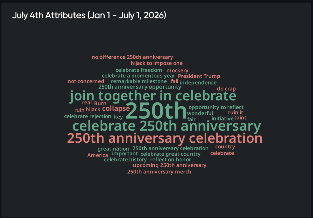 Word cloud highlighting key July 4th conversation themes and sentiments, revealing consumer insights around the U.S. 250th anniversary.