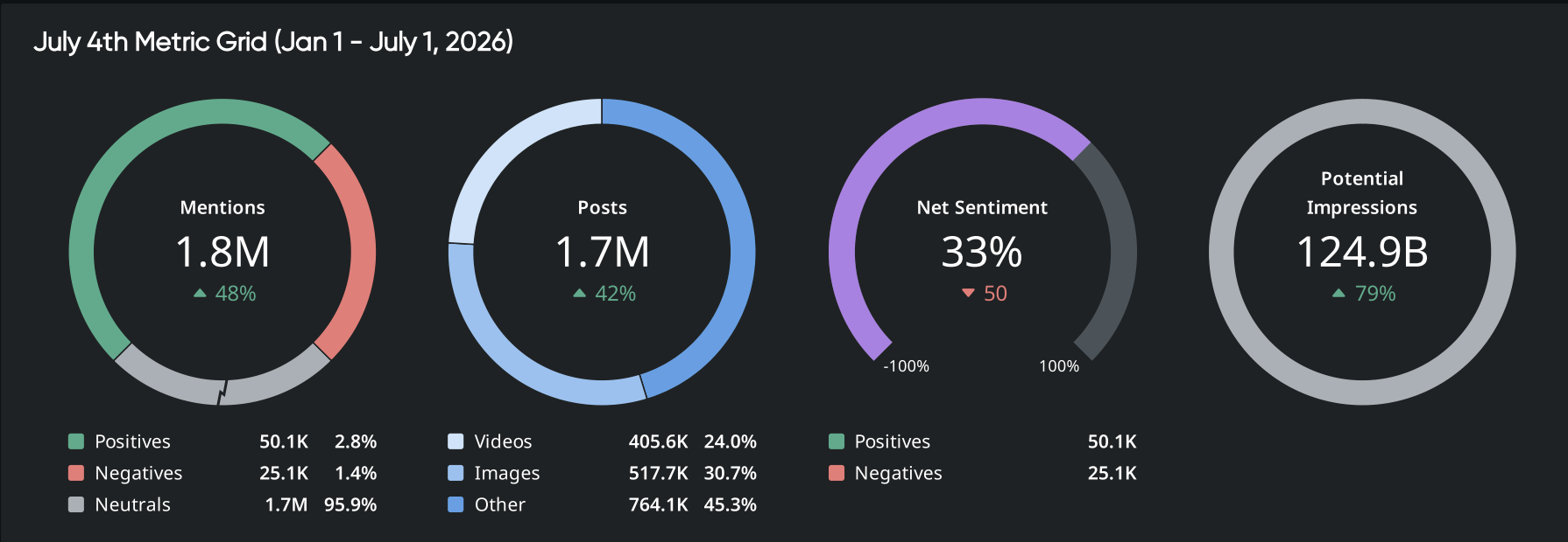 Dashboard showing July 4th social media metrics with mentions, sentiment, posts, and impressions for brand monitoring.