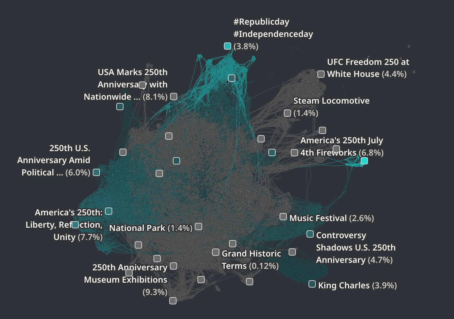 Network visualization of July 4th conversation clusters and topic connections, highlighting trend analysis across key themes.