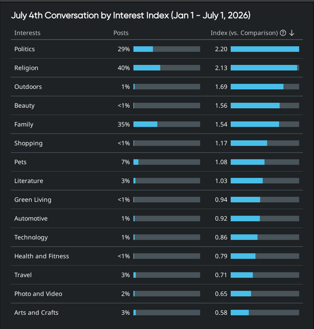 Table ranking July 4th audience interests by post share and interest index, revealing consumer insights.