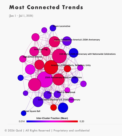 Network graph highlighting the most connected July 4th conversation themes for trend analysis and consumer insights.