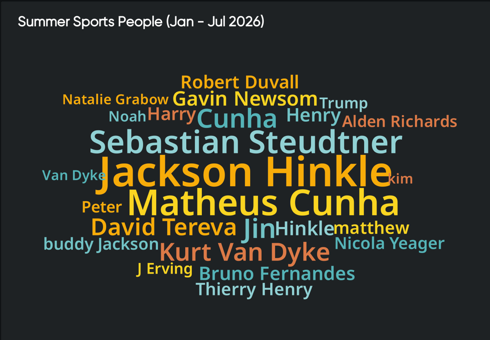 Word cloud highlighting people in summer sports conversations, supporting consumer insights with prominent public figures and athletes.