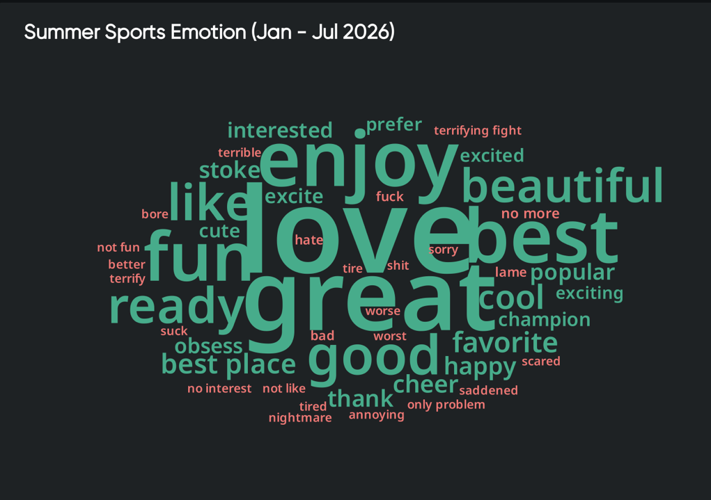 Word cloud showing consumer insights from summer sports emotions, highlighting “love,” “great,” “enjoy,” “fun,” and “best.”
