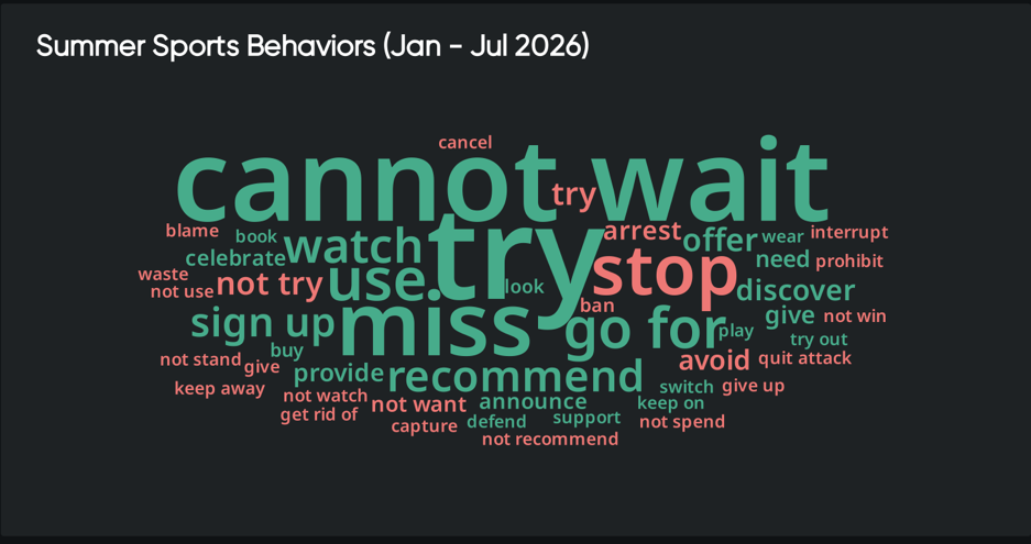 Word cloud visualizing summer sports consumer insights, highlighting common behaviors like “try,” “wait,” “stop,” and “recommend.”