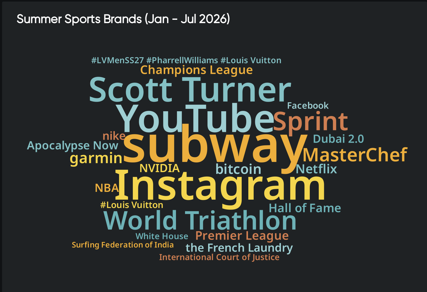 Word cloud highlighting brands in summer sports conversations, supporting brand monitoring with Instagram, Subway, YouTube, and Sprint.