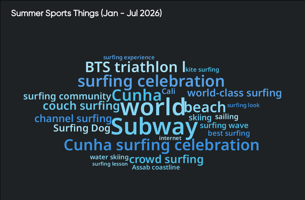 Word cloud highlighting summer sports topics, supporting trend analysis with surfing, triathlon, beaches, and celebration themes.
