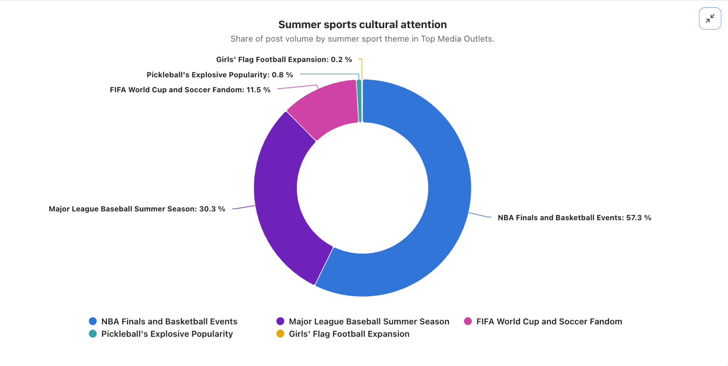 Donut chart showing trend analysis of summer sports attention: NBA Finals 57.3%, MLB 30.3%, FIFA World Cup 11.5%.
