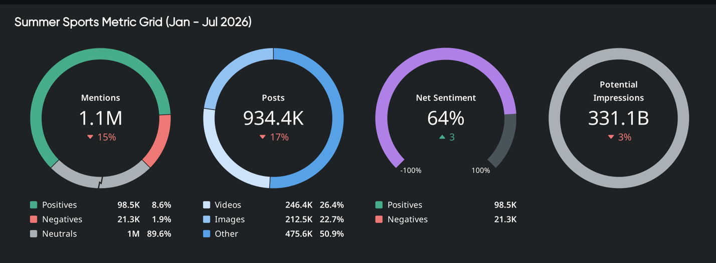 Brand monitoring dashboard showing summer sports metrics: 1.1M mentions, 934.4K posts, 64% net sentiment, 331.1B impressions.