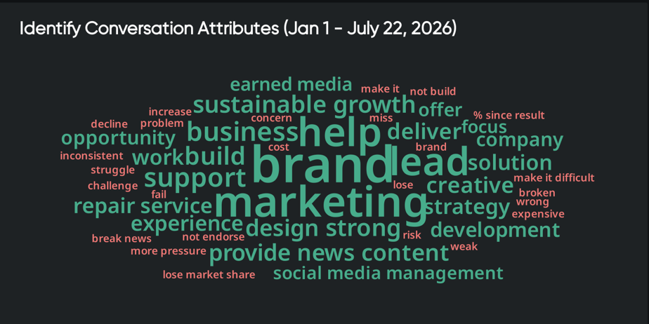 Word cloud of consumer insights highlighting brand, marketing, support, leadership, and business themes.