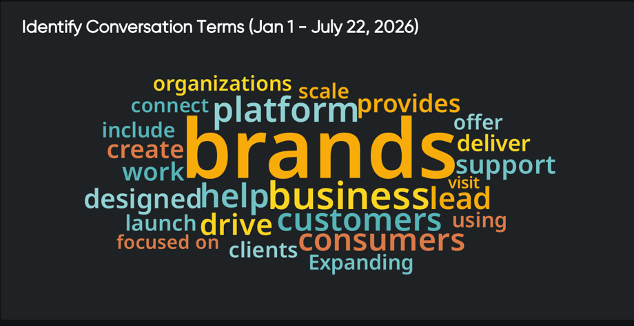 Customer intelligence word cloud featuring brand, customer, business, and platform conversation themes.