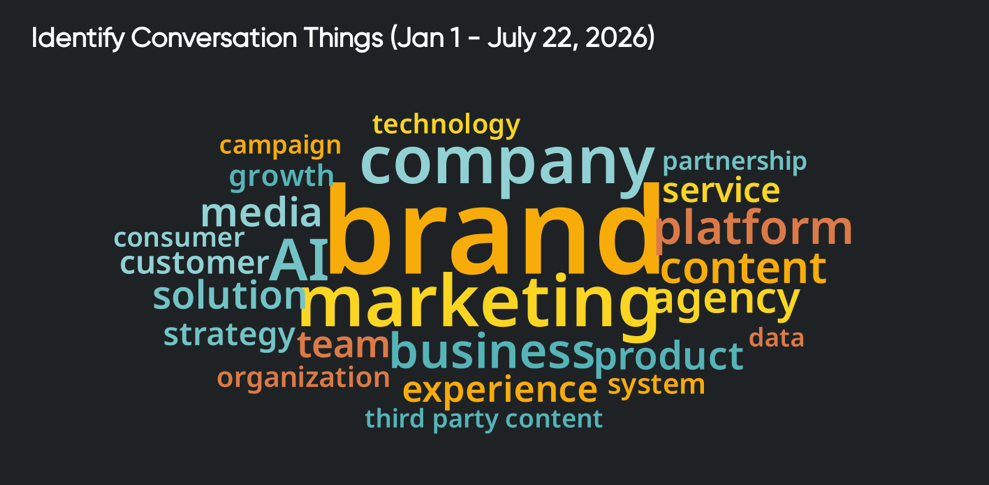 Consumer insights visualization showing key conversation topics around brands, AI, marketing, and customer experience.