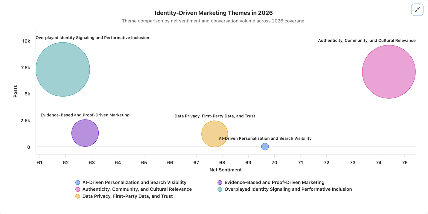 Bubble chart comparing 2026 marketing themes by net sentiment and post volume, highlighting trend analysis across key topics. 