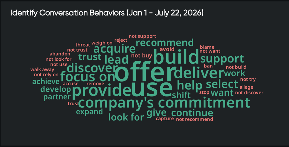 Customer intelligence word cloud showing key conversation behaviors around trust, support, recommendations, and engagement.
