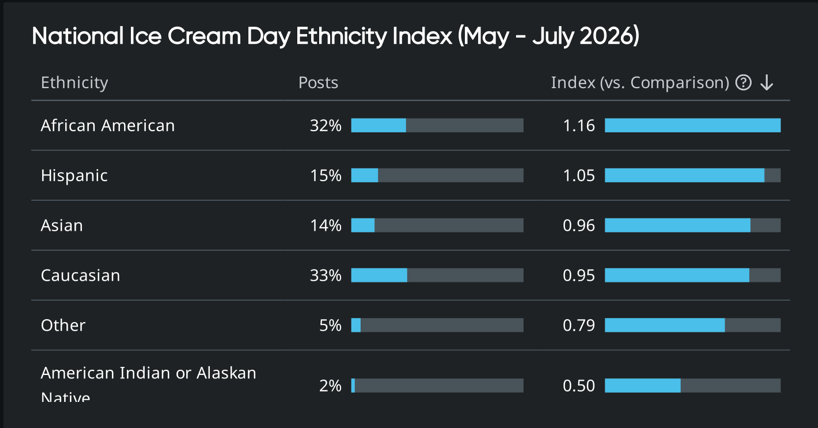 Audience ethnicity comparison offers consumer insights into National Ice Cream Day engagement.